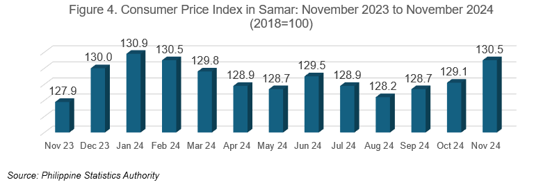 Highlights of the Price Situation in Samar Province November 2023-2024 (2018=100) figure 4