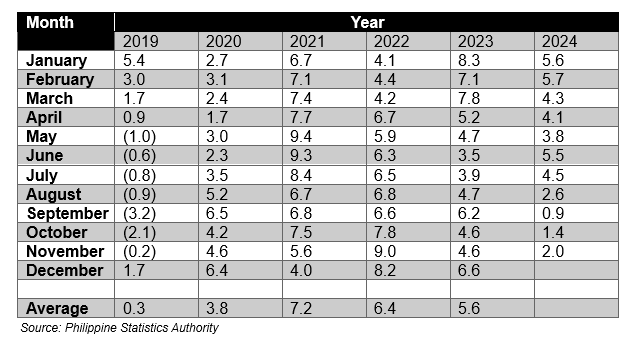 Highlights of the Price Situation in Samar Province November 2023-2024 (2018=100) table a