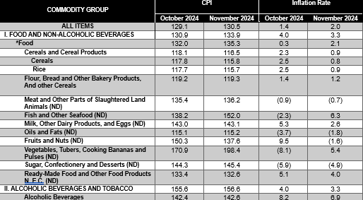 Highlights of the Price Situation in Samar Province November 2023-2024 (2018=100) table b pt 1