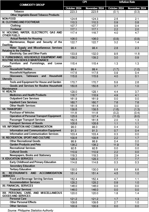 Highlights of the Price Situation in Samar Province November 2023-2024 (2018=100) table b pt 2