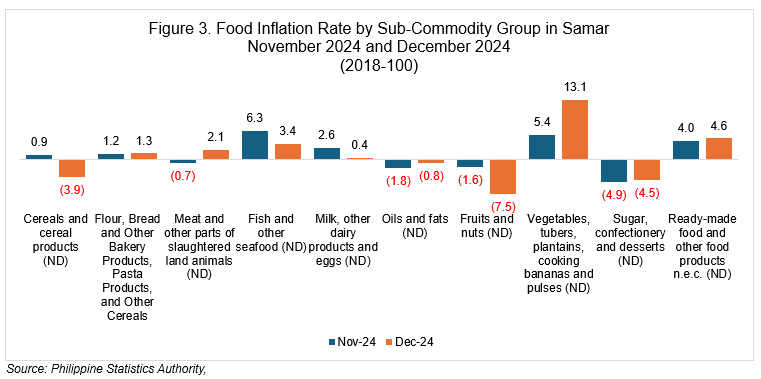 food inflation rate