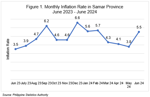 Highlights of the Price Situation in Samar Province June 2023-2024 (2018=100) Figure 1