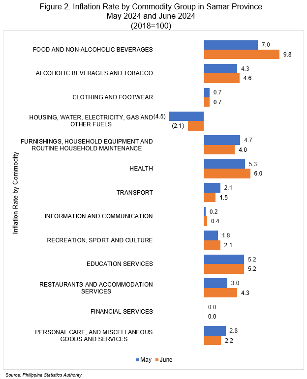 Highlights of the Price Situation in Samar Province June 2023-2024 (2018=100) Figure 2