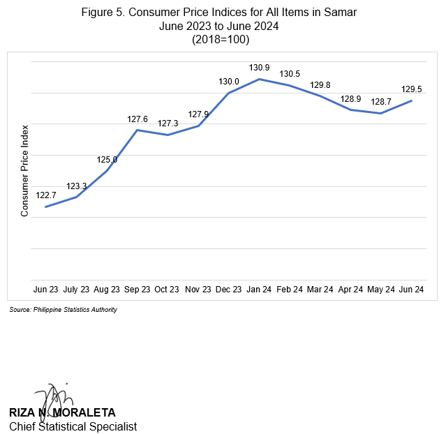 Highlights of the Price Situation in Samar Province June 2023-2024 (2018=100) Figure 5