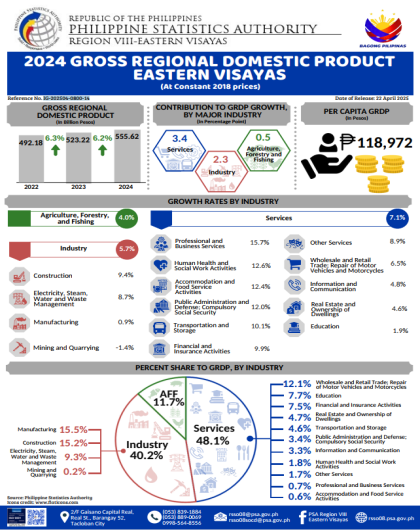 2024 Gross Regional Domestic Product Eastern Visayas (At Constant 2018 Prices)