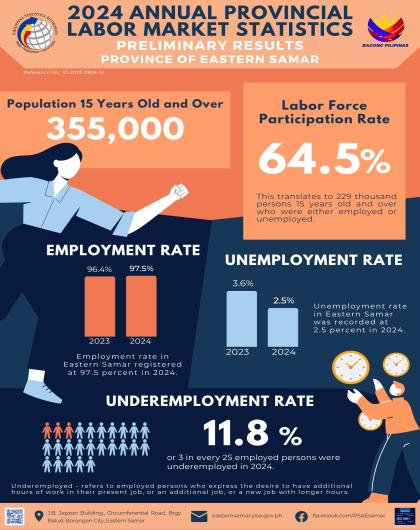 2024 Annual Provincial Labor Market Statistics