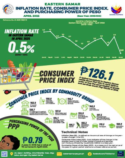 INFLATION RATE, CONSUMER PRICE INDEX, AND PURCHASING POWER OF PESO