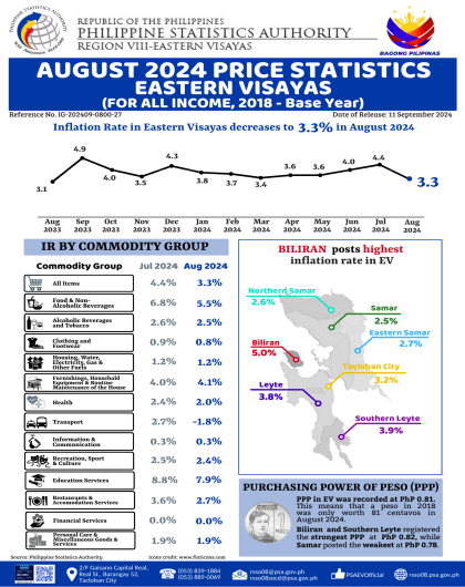 August 2024 Price Statistics Eastern Visayas (For all income, 2018 - Base Year)