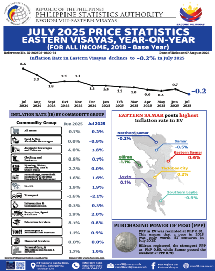 JULY 2025 PRICE STATISTICS EASTERN VISAYAS, YEAR-ON-YEAR (FOR ALL INCOME, 2018 - Base Year)