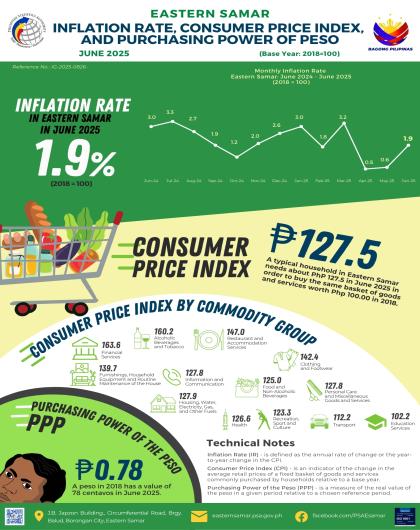 INFLATION RATE, CONSUMER PRICE INDEX, AND PURCHASING POWER OF PESO JUNE 2025
