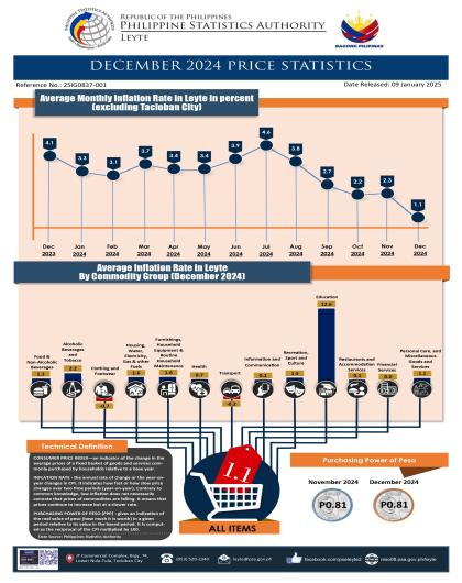 DECEMBER 2024 PRICE STATISTICS LEYTE