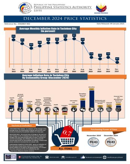 DECEMBER 2024 PRICE STATISTICS LEYTE