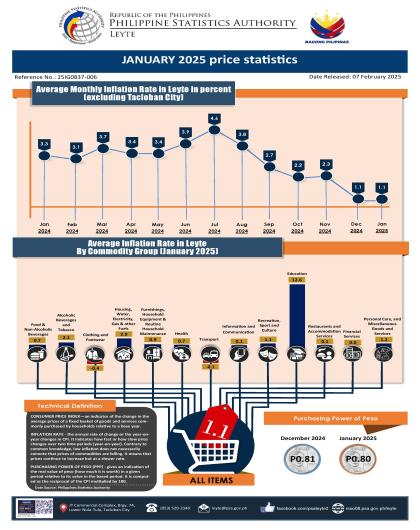 JANUARY 2025 PRICE STATISTICS LEYTE