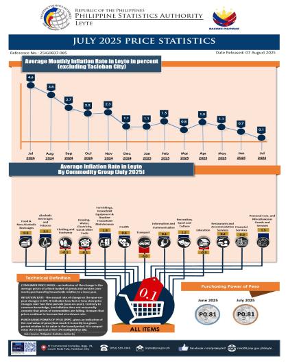 HIGHLIGHTS OF THE JULY 2025 PRICE SITUATION IN LEYTE (excluding Tacloban City) (2018=100)