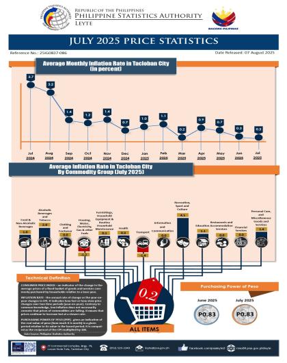 HIGHLIGHTS OF THE JULY 2025 PRICE SITUATION IN  TACLOBAN CITY (2018=100)