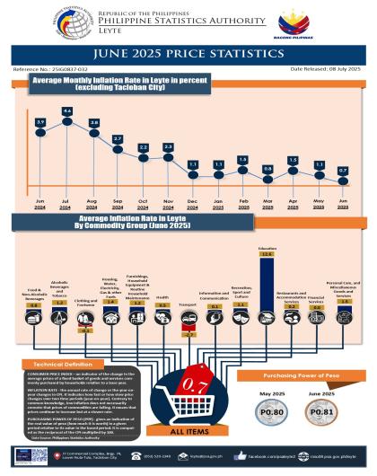 June 2025 Price Statistics Leyte (excluding Tacloban City)