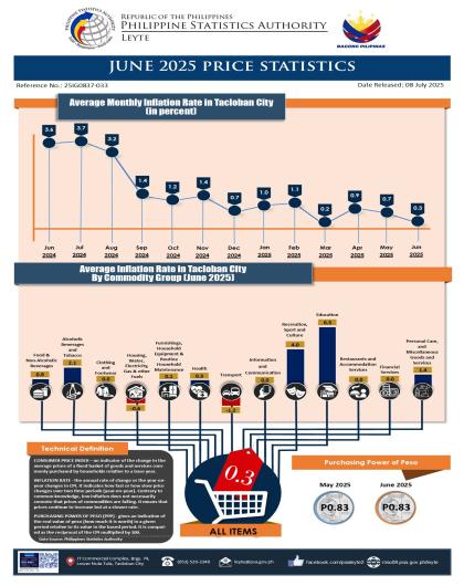 June 2025 Price Statistics Tacloban City