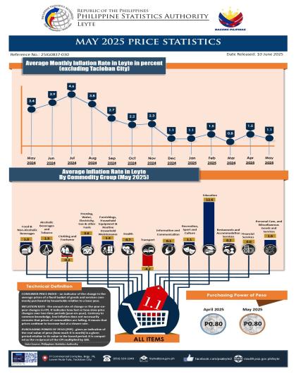May 2025 Price Statistics - Leyte