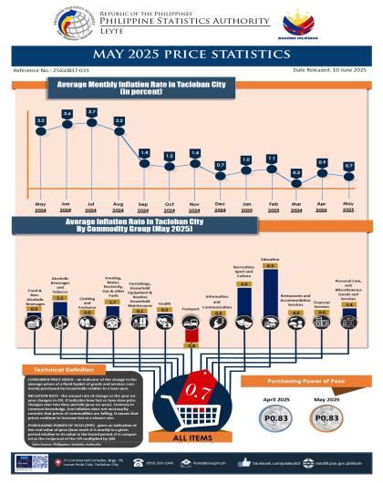May 2025 Price Statistics - Tacloban City