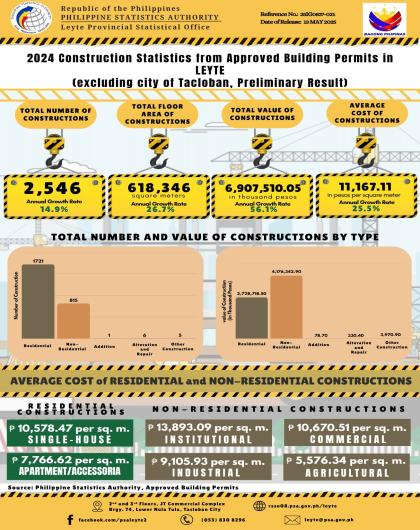 2024 Construction Statistics from Approved Building Permits in LEYTE (excluding City of Tacloban, Preliminary Result)