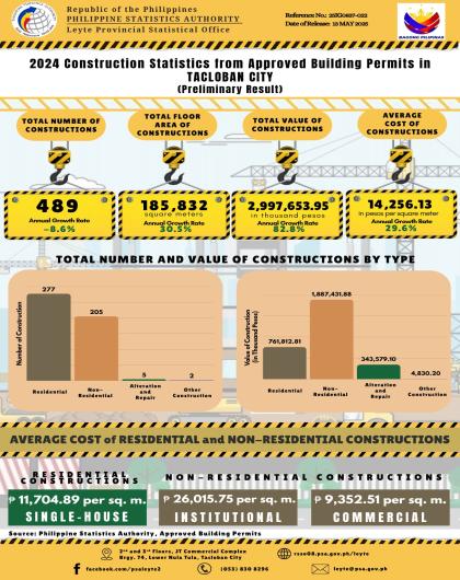 2024 Construction Statistics from Approved Building Permits in TACLOBAN CITY (Preliminary Result)