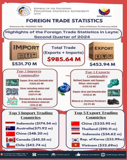 Highlights of the Foreign Trade Statistics in Leyte: Second Quarter of 2024