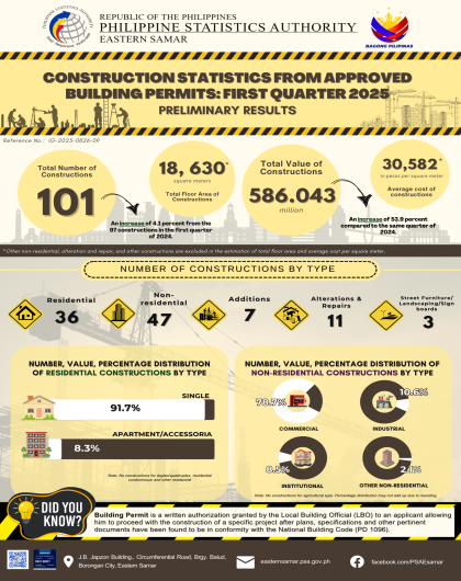 CONSTRUCTION STATISTICS IN EASTERN SAMAR: 1st quarter 2025