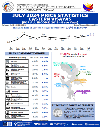 July 2024 Price Statistics: Eastern Visayas (All Income, 2018 - Base Year)