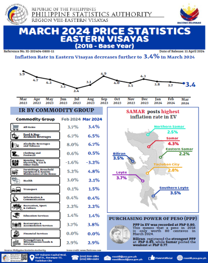 March 2024 Price Statistics Eastern Visayas (2018-Base Year)