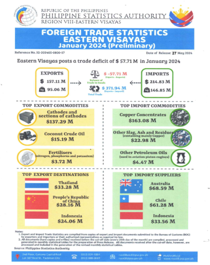 Foreign Trade statistics Eastern Visayas January 2024 (Preliminary)