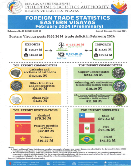 Foreign Trade Statistics Eastern Visayas February 2024(Preliminary)