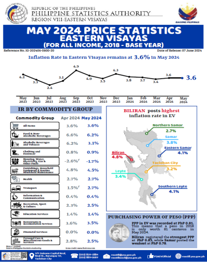 May 2024 Price Statistics Eastern Visayas (for all Income, 2018 - Base Year)