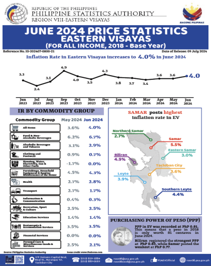 June 2024 Price Statistics Eastern Visayas (For all Income, 2018-Base Year)