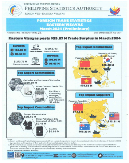 Foreign Trade Statistics Eastern Visayas March 2024 (Preliminary)