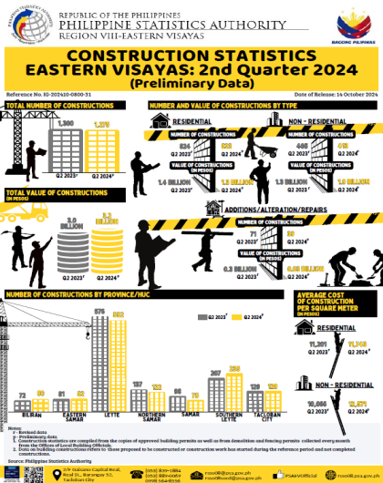 Construction Statistics Eastern Visayas: 2nd Quarter 2024 (Preliminary Data)