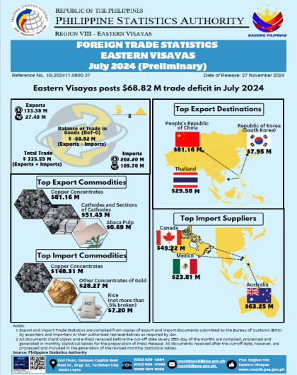 Eastern Visayas posts $68.82M trade deficit in July 2024