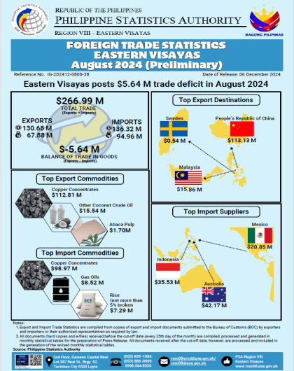 Eastern Visayas posts $5.64 M trade deficit in August 2024