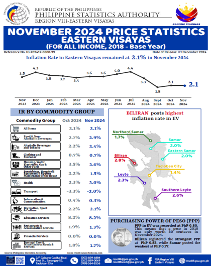 November 2024 Price Statistics Eastern Visayas (For all Income, 20218 - Base Year)