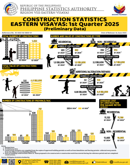 Construction Statistics Eastern Visayas: 1st Quarter 2025 (Preliminary Data)