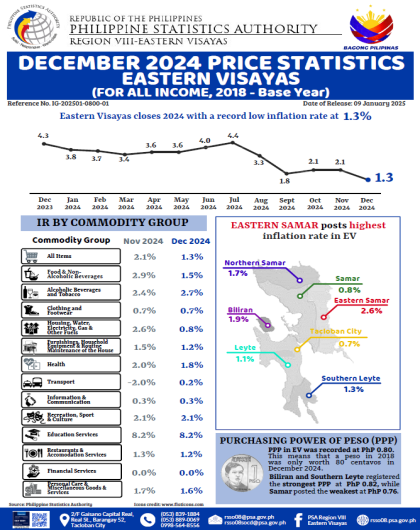 December 2024 Price Statistics Eastern Visayas (For all income, 2018 - Base Year)