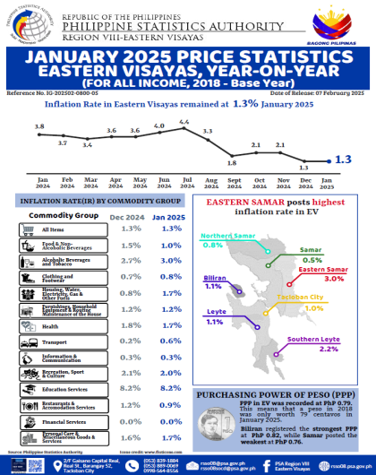 January 2025 Price statistics Eastern Visayas, Year-on-Year (for all income, 2018 - Base Year)