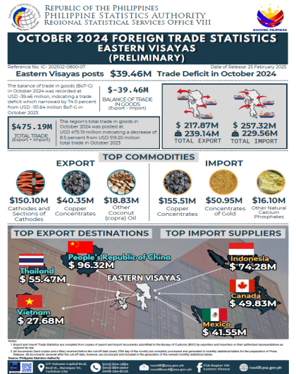 October 2024 Foreign Trade Statistics Eastern Visayas (Preliminary)