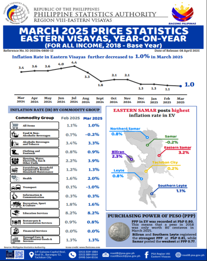 March 2025 Price Statistics Eastern Visayas, Year-On-Year (for all Income, 2018-Base Year)