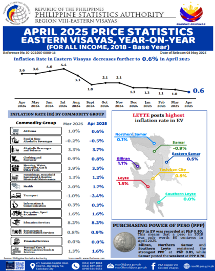 April 2025 Price Statistics Eastern Visayas, Year-On-Year (for all Income, 2018 - Base Year)