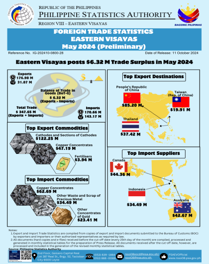 Eastern Visayas posts $6.32M Trade Surplus in May 2024