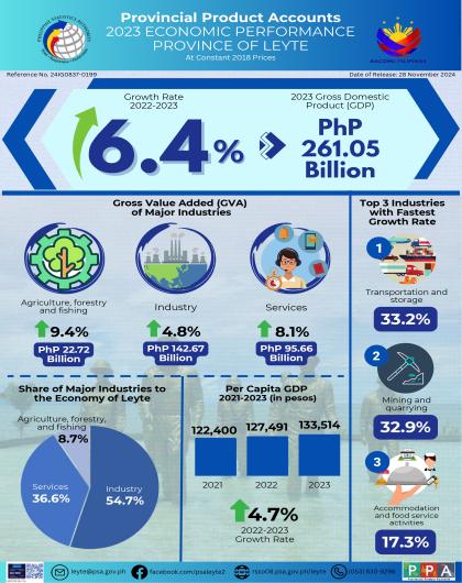 2023 Economic Performance of the Province of Leyte