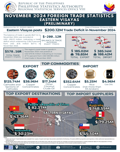 Eastern Visayas posts $200.12M Trade Deficit in November 2024