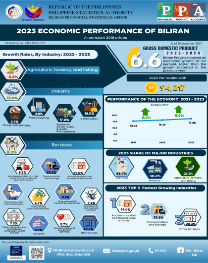 Provincial Product Accounts 2023 Economic Performance of Biliran