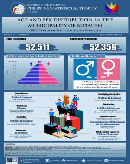 Age and Sex Distribution in the Municipality of Burauen