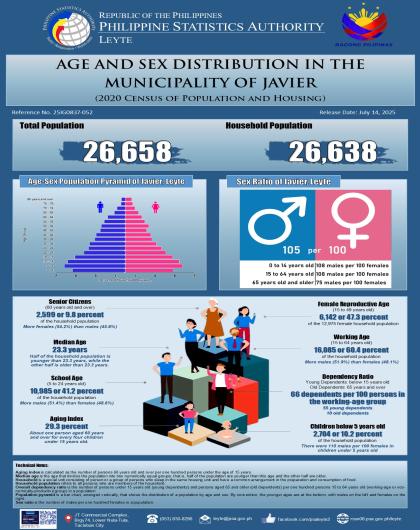 Age and Sex Distribution in the Municipality of Javier